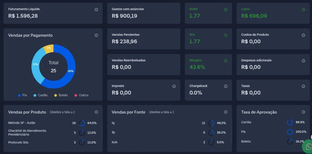 Painel de vendas com faturamento líquido, lucro, ROAS e vendas por forma de pagamento